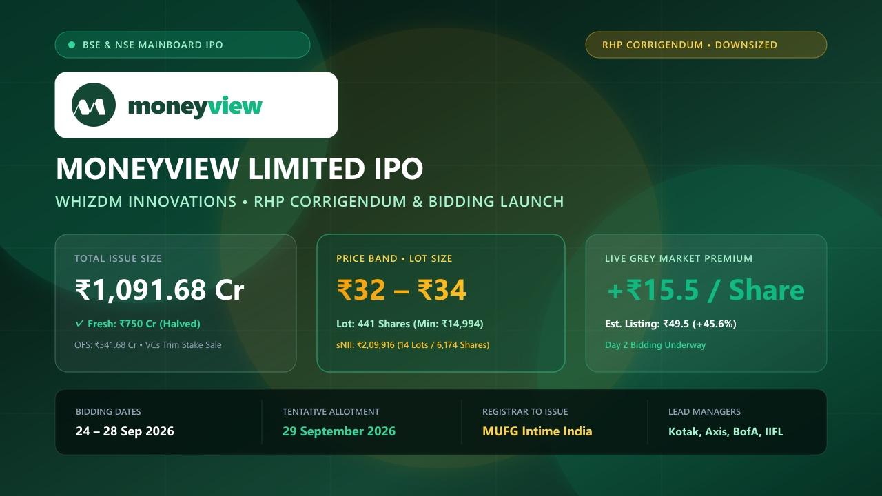 Moneyview Limited Whizdm Innovations IPO RHP Corrigendum Price Band Lot Size Details