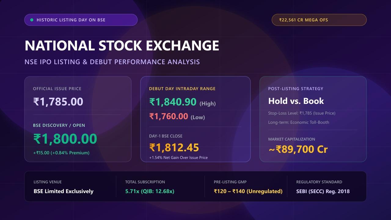 National Stock Exchange NSE IPO Listing Price BSE Debut Performance Analysis