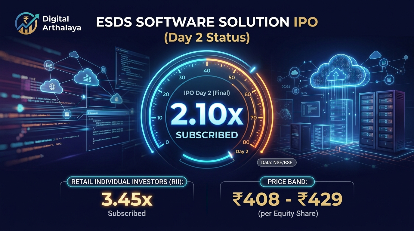 ESDS Software Solution IPO Day 2 Live Subscription Status 2.10x, Retail oversubscription 3.45x, and bidding metrics